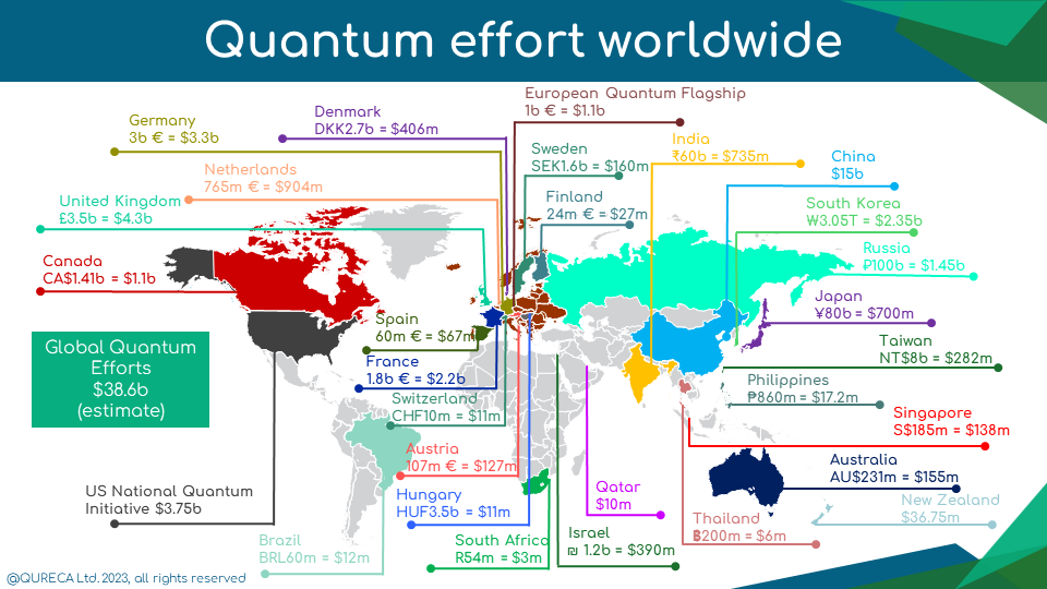 The global public investment in quantum technologies surpassed $38.6 billion